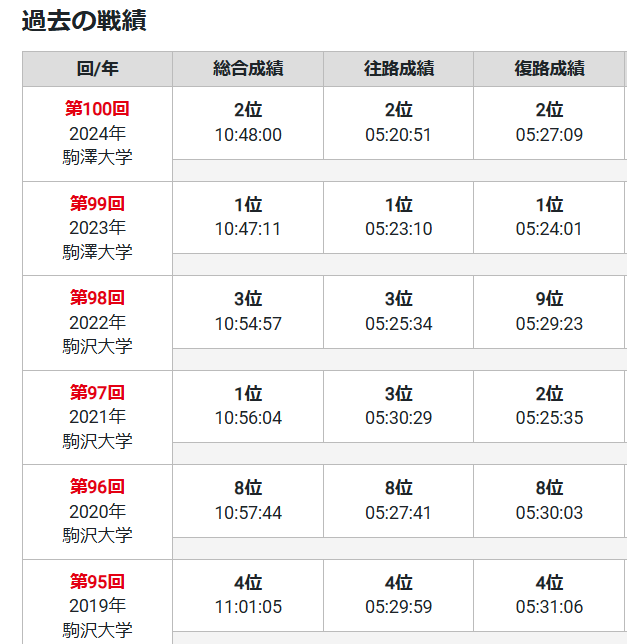 箱根駅伝　2025年　順位　予想　出場大学　トップ10校　上位　優勝候補　どこ