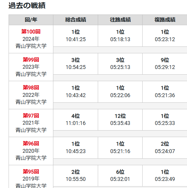 箱根駅伝　2025年　順位　予想　出場大学　トップ10校　上位　優勝候補　どこ