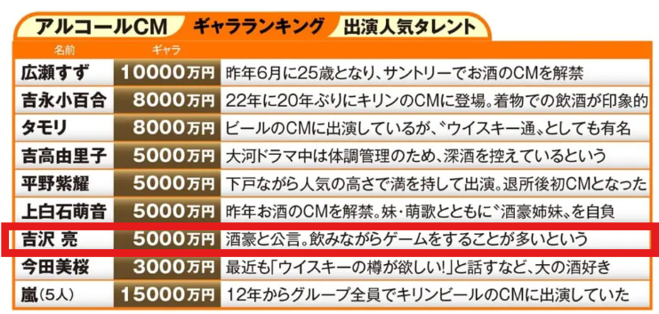 吉沢亮　違約金　契約料　金額　いくら　CM　アサヒビール　中途解約　降板　解除　賠償金